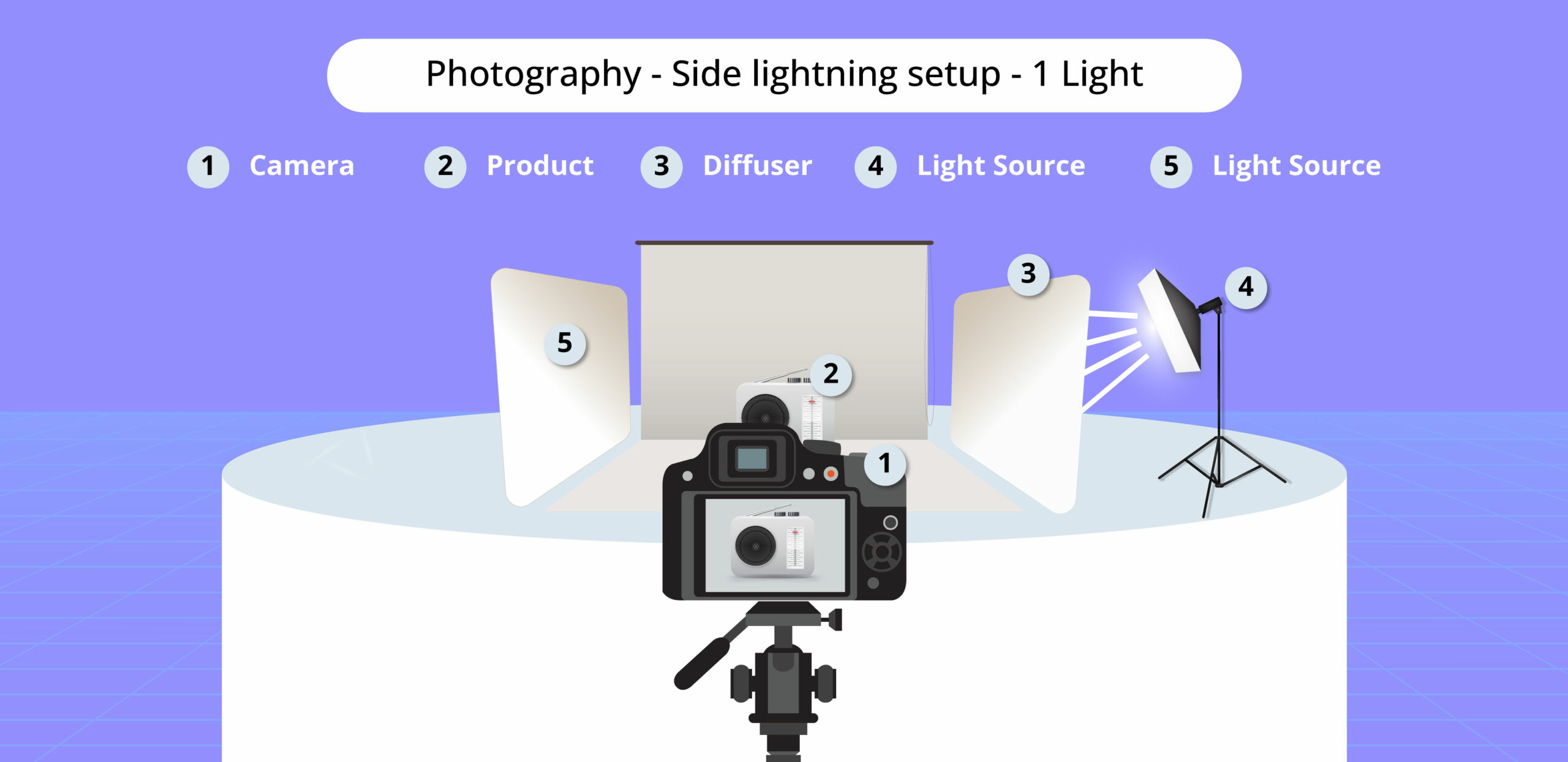 Side lighting with one artificial light