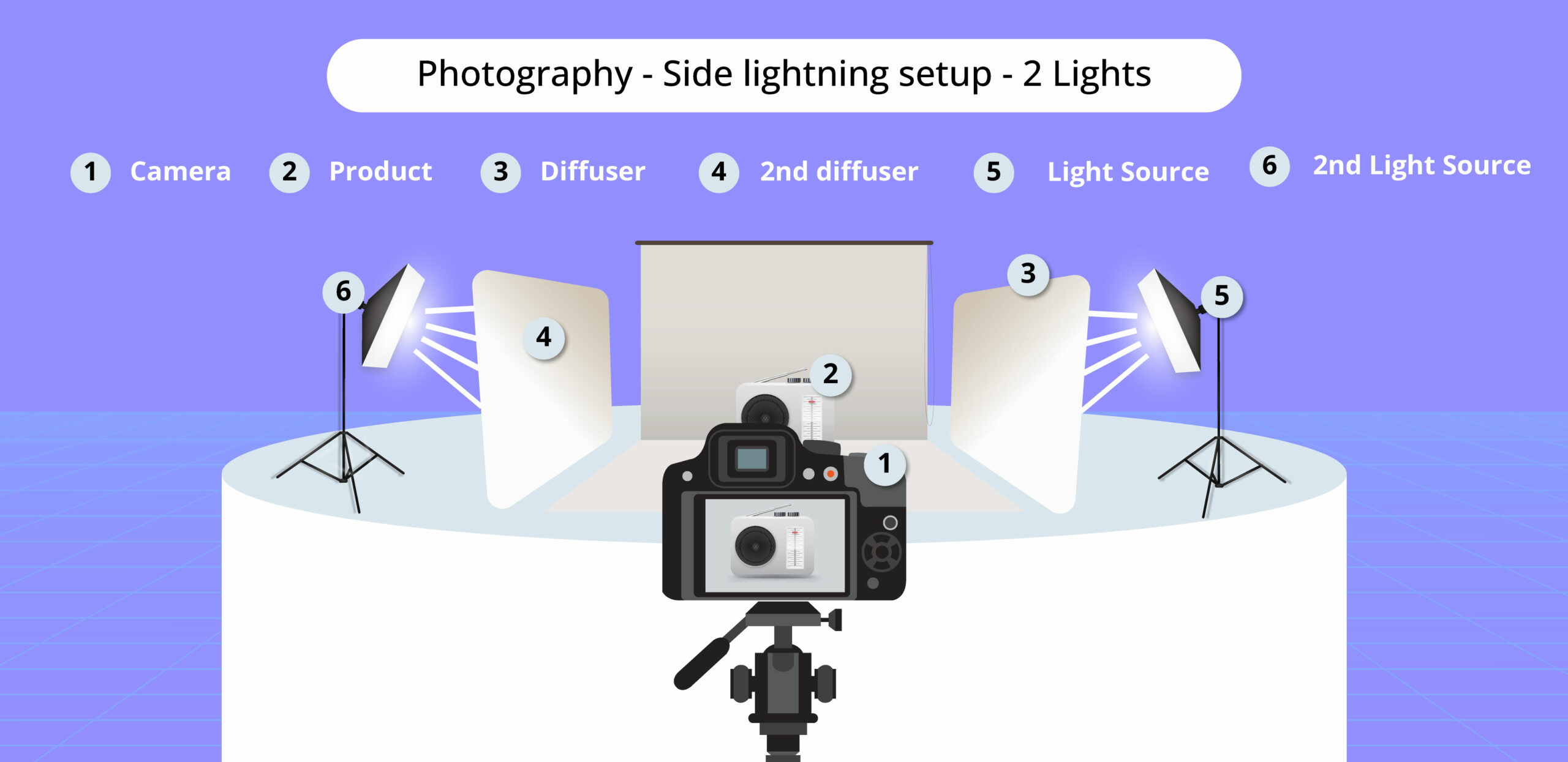 Side lighting with two artificial lights